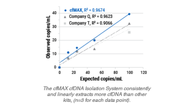 Highly flexible cfMAX cfDNA Isolation System